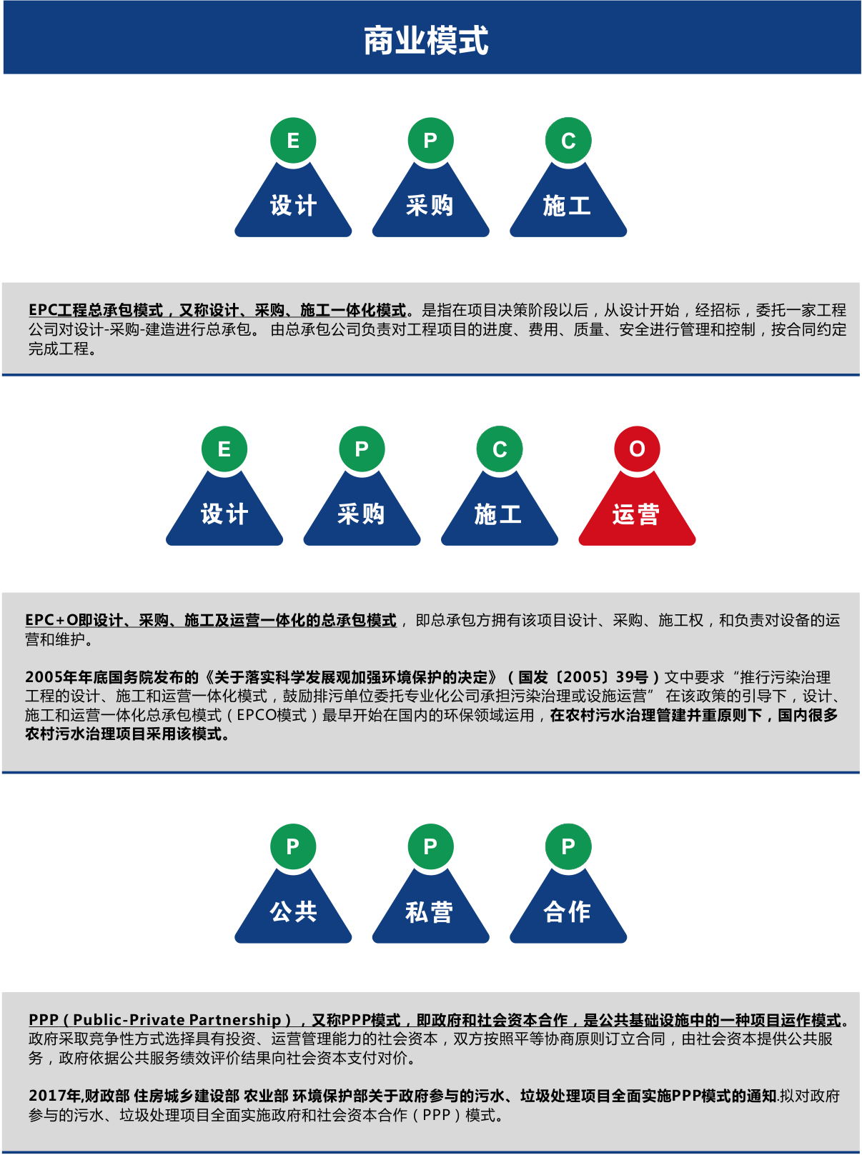 農村污水處理商業模式EPC、EPCO、PPP