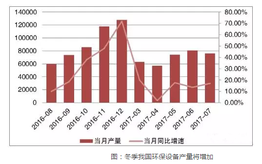 環保設備需求量