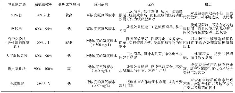 氨氮處理技術對比