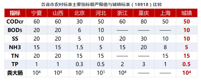 農村污水排放標準