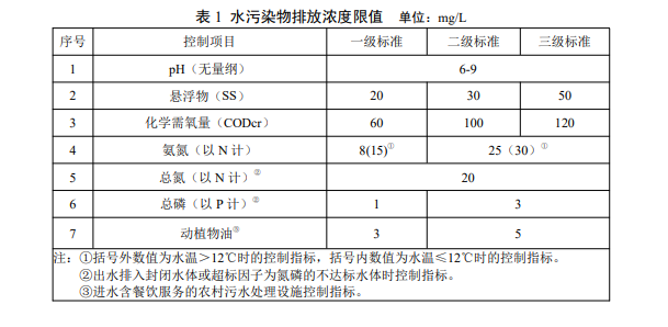 湖南農村污水排放標準