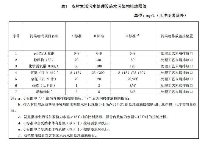 福建農村污水處理標準