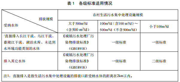 重慶農村污水處理標準-1