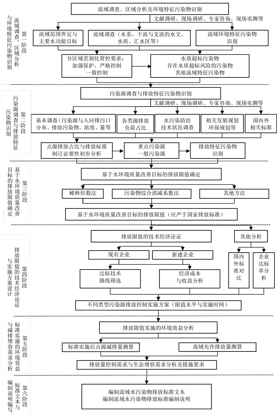 流域水污染物排放標(biāo)準(zhǔn)制訂技術(shù)導(dǎo)則（HJ945