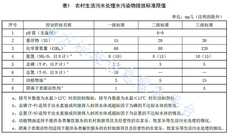 青海農村生活污水處理排放標準DB 63T 1777—2020