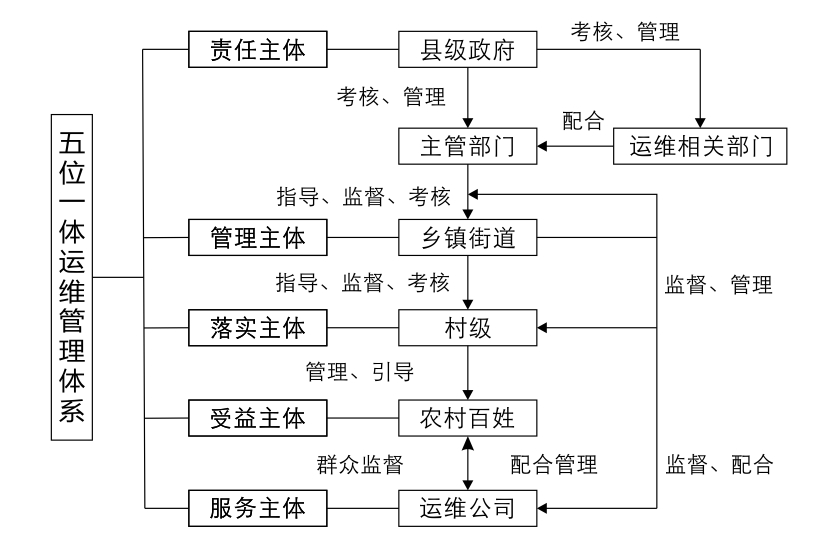 “五位一體”農村污水處理設施運維管理體系