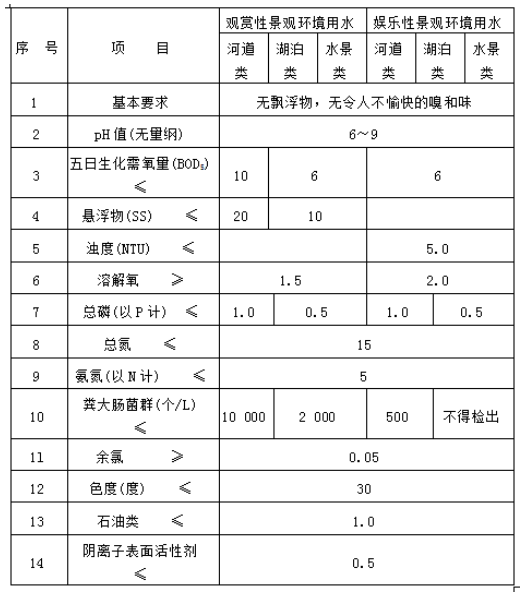 城市污水再生利用景觀環境用水水質國家標準