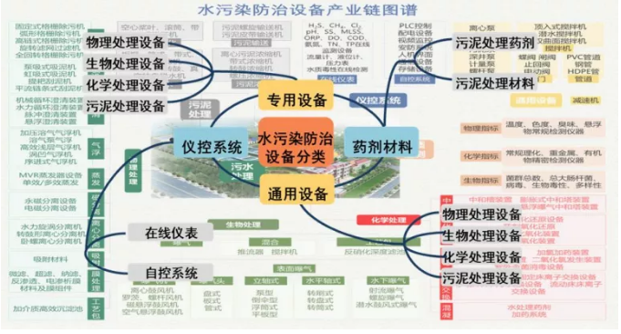 農村污水處理設備產業鏈