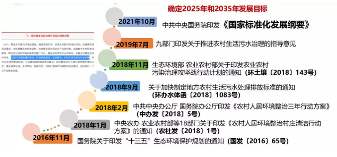 農村環境綜合治理到加快推進農村人居環境改善的政策