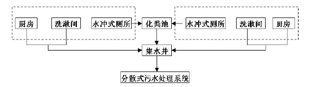 農村分散式污水收集系統示意圖