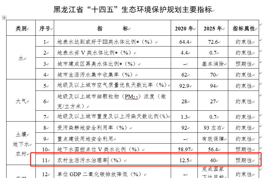 黑龍江十四五農村生活污水怎么治