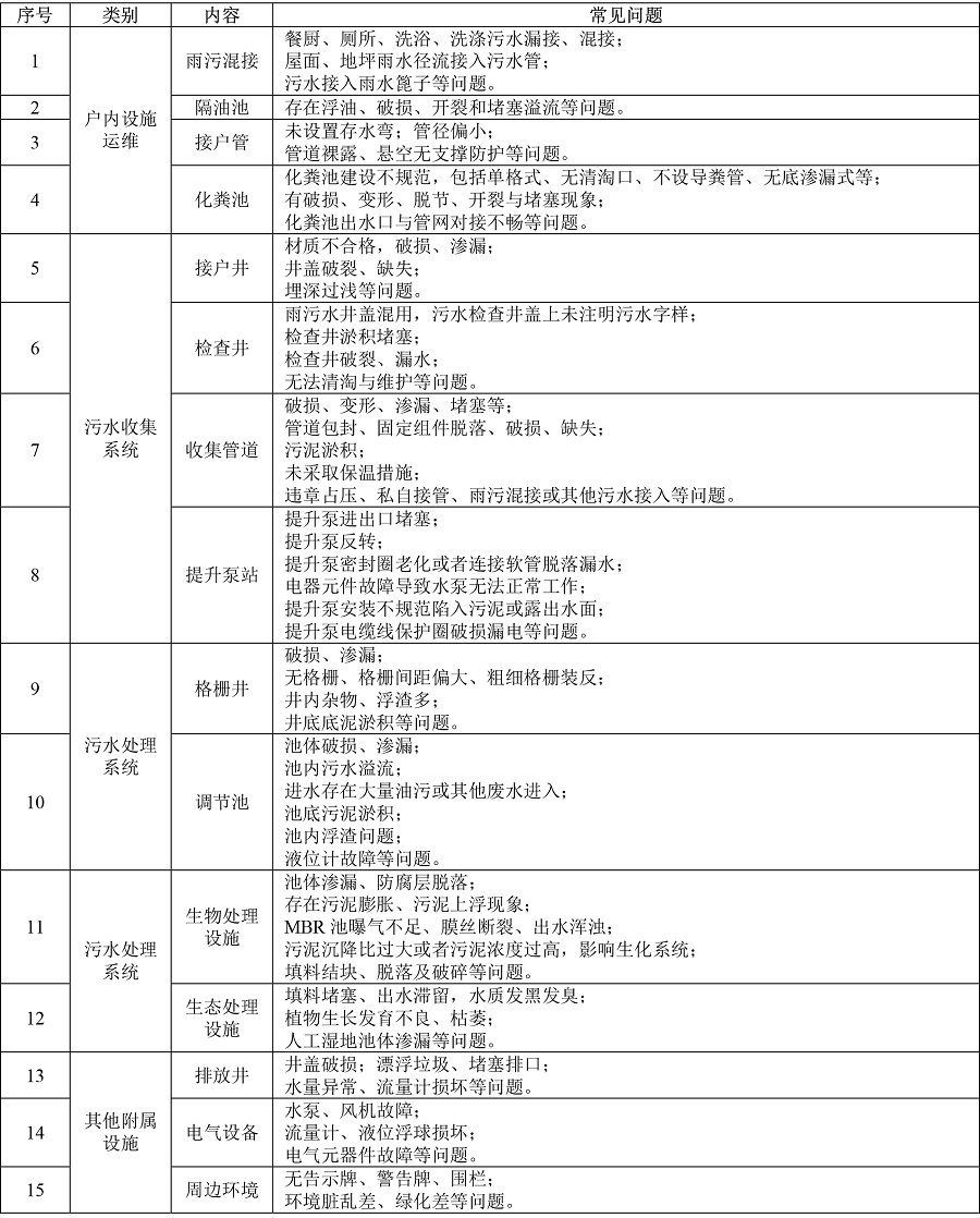 農村生活污水處理設施運維檢查常見問題