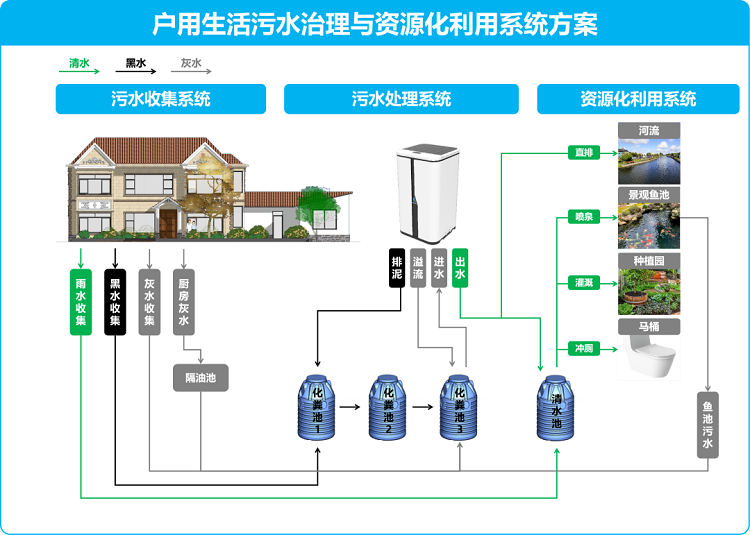 戶用生活污水治理與資源化利用系統方案