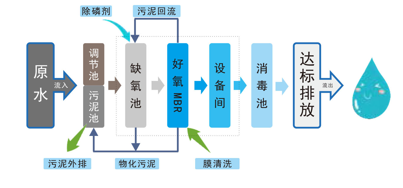 MBR工藝