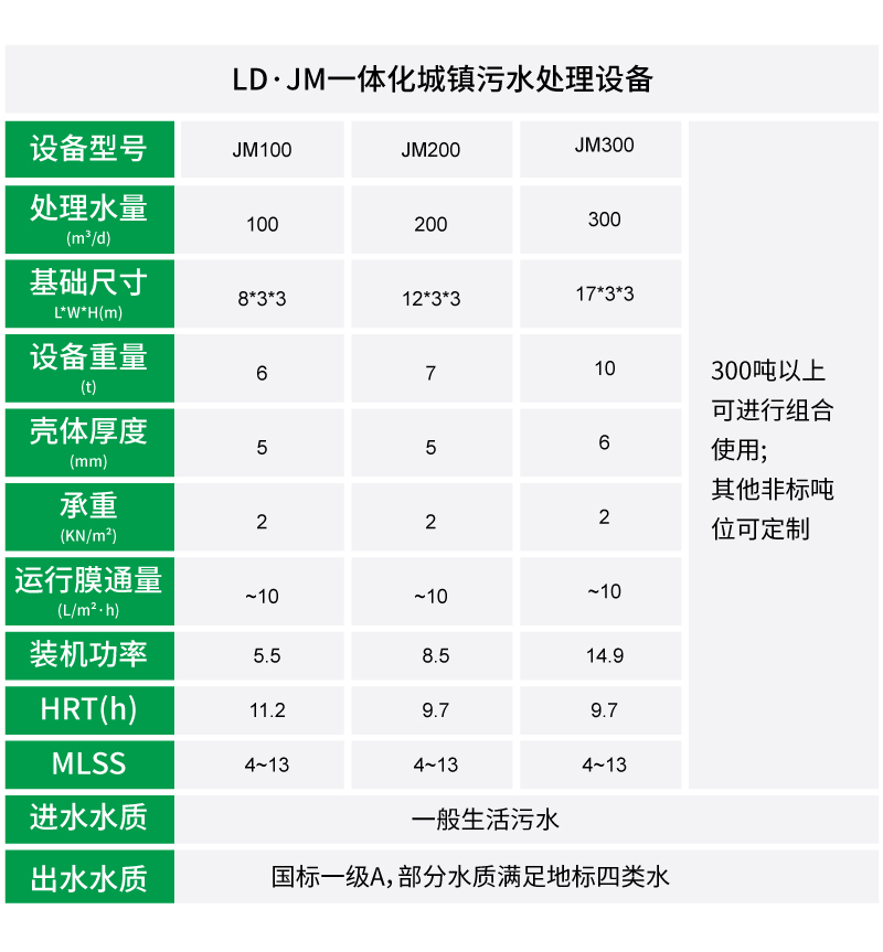 撬裝一體化污水處理設備參數